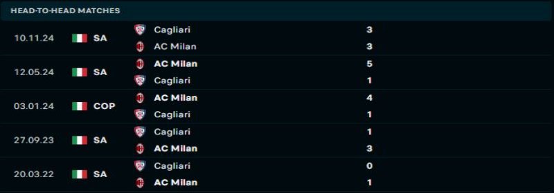 AC Milan vs Cagliari - Soi Kèo Bong88 - 02h45 12/01/2025 1 Cagliari sẽ lại lép vế trước AC Milan