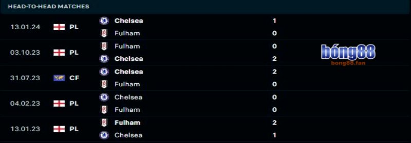 Chelsea vs Fulham - Soi kèo Bong88 - 22h00 26/12/2024 1 Chelsea sẽ lại thể hiện sự vượt trội trước Fulham