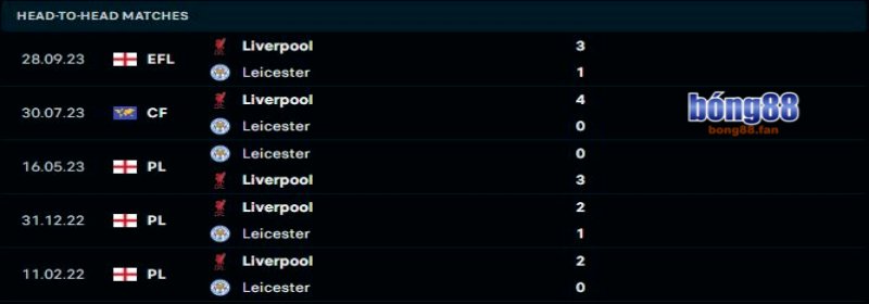 Liverpool sẽ duy trì sự vượt trội trước Leicester City 