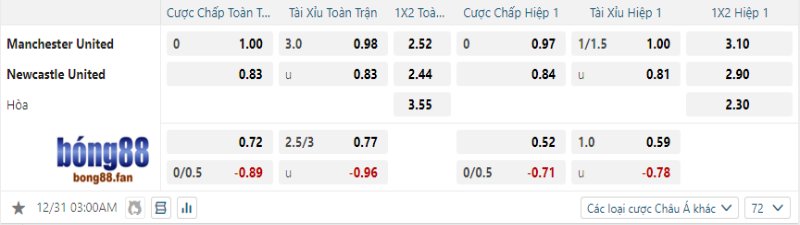 Manchester United vs Newcastle - Soi kèo Bong88 - 03h00 31/12/2024 2 Newcastle được tin tưởng sẽ hạ gục Manchester United
