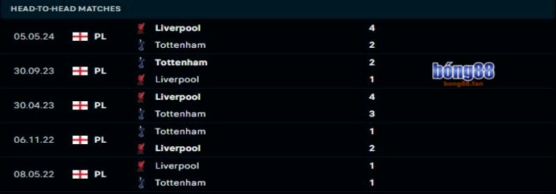 Tottenham vs Liverpool - Soi kèo 23h30 22/12/2024 1 Liverpool sẽ lại chứng tỏ ưu thế trước Tottenham