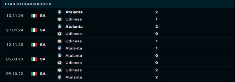 Atalanta sẽ duy trì lợi thế trước Udinese