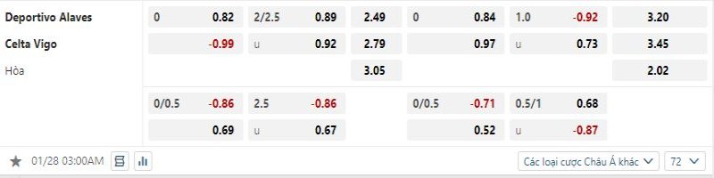 Alaves vs Celta Vigo - Soi Kèo 03h00 28/01/2025 2 Celta Vigo được kỳ vọng sẽ đánh bại Alaves