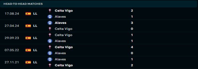 Alaves vs Celta Vigo - Soi Kèo 03h00 28/01/2025 1 Celta Vigo được kỳ vọng sẽ đánh bại Alaves