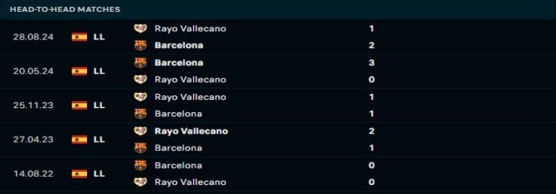 Barcelona vs Rayo Vallecano - Soi Kèo 03h00 18/02/2025 1 Barcelona sẽ duy trì ưu thế trước Rayo Vallecano