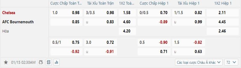 Chelsea vs Bournemouth - Soi Kèo 02h30 15/01/2025 2 Chelsea được kỳ vọng sẽ vùi dập Bournemouth