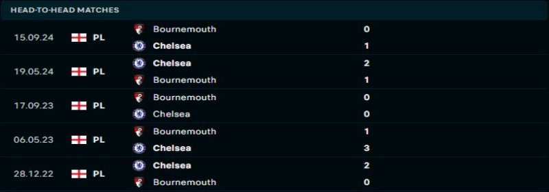 Chelsea vs Bournemouth - Soi Kèo 02h30 15/01/2025 1 Chelsea sẽ duy trì sự áp đảo trước Bournemouth