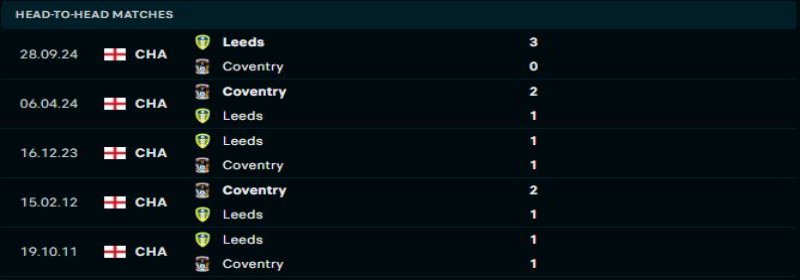 Coventry City vs Leeds United - Soi Kèo 02h45 06/02/2025 1 Leeds United sẽ phá vỡ sự cân bằng trước Coventry City