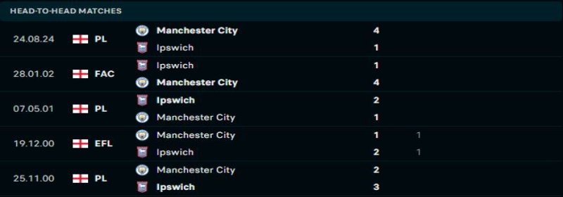 Ipswich Town vs Manchester City - Soi Kèo 23h30 19/01/2025 1 Manchester City được tin tưởng sẽ đè bẹp Ipswich Town