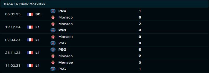 Paris Saint Germain vs Monaco - Soi Kèo 03h05 08/02/2025 1 Paris Saint Germain sẽ duy trì sự vượt trội trước Monaco