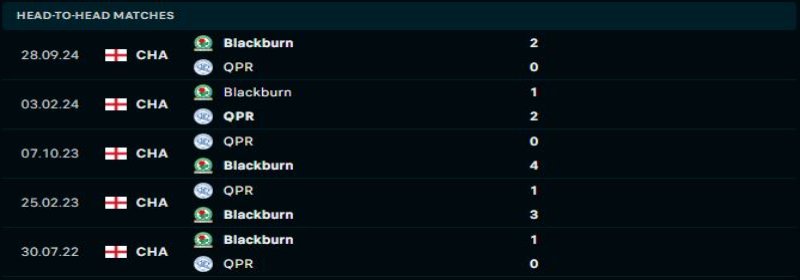 QPR quyết tâm thay đổi thành tích trước Blackburn Rovers 